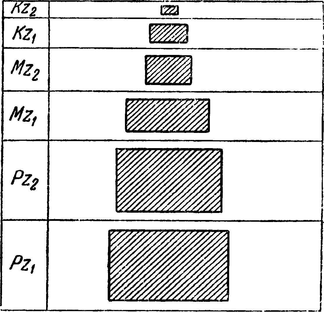 Рис. 28. Диаграмма относительных размеров скоплений органических остатков, необходимых для образования местонахождений в разные геологические эпохи